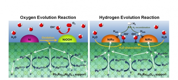 이번 연구를 통해 개발한 고성능 수전해 촉매 개념도, 산소 발생 촉매는 내부 원자 단위 결함으로 인해 금속-금속산화물의 전기화학적 특성이 향상된다. [자료=한국에너지기술연구원]