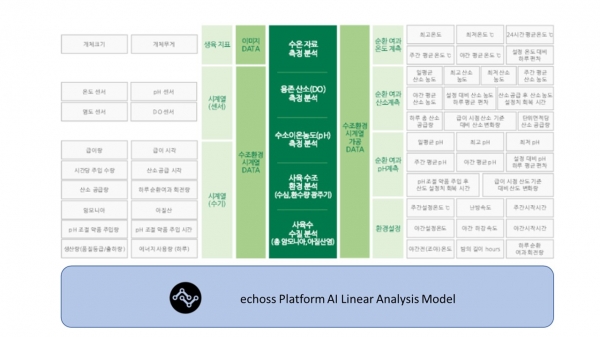 원투씨엠의 에코스 플랫폼(echoss Platform) AI분석 모델 구성도 [자료=원투씨엠]