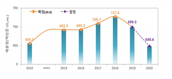 연도별 온실가스 배출량 추이 [자료=환경부]