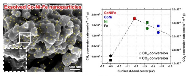 삼상 촉매의 전자현미경(SEM) 사진 및 반응성 비교. (왼쪽) 용출된 니켈과 코발트가 표면의 철과 함께 3상 합금 나노 입자를 형성함. (오른쪽) 기존 니켈과 코발트 합금에 철이 첨가 되면서 전자 구조(d-밴드)가 변화해 변환성능이 좋아짐. 붉은색이 개발된 촉매의 성능을 나타남. [자료=UNIST]