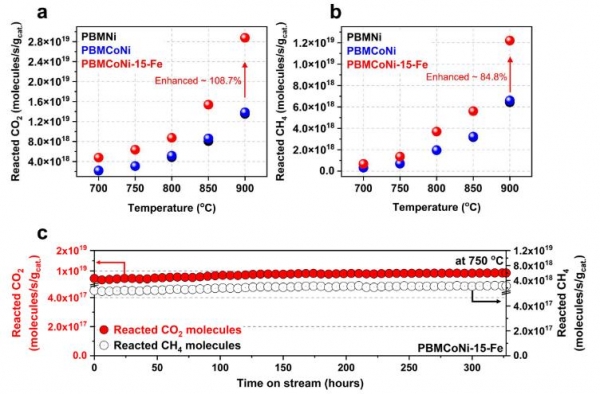 개발된 삼상 촉매의 특성. (a) CO2 반응성 및 (b) CH4 반응성. 이산화탄소 반은성은 최대 108%이상, 메탄의 반응성은 최대 84% 이상 개선됐다 (c) 시간에 따른 반응성 변화 (촉매 안정성 실험), 350시간 이상 성능이 유지되는 것을 볼 수 있다.  [자료=UNIST]