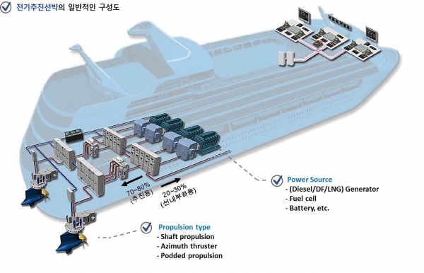 전기추진 선박 구성도 [자료=해양수산부]