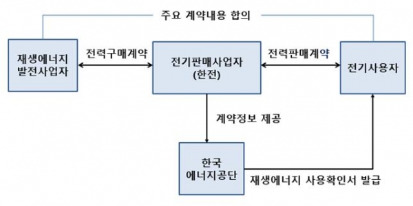 제3자간 전력거래계약 제도 [자료=산업부]