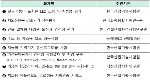 과제별 주관기관 선정 결과 [자료=국가기술표준원]