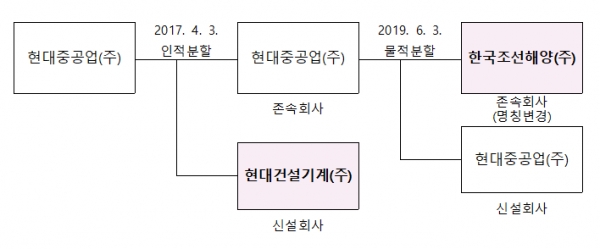 한국조선해양 및 현대건설기계의 법인 분할 개요 [자료=공정위]