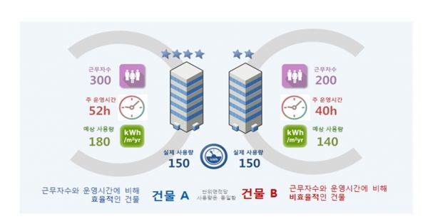 사진1 : 건축물의 운영단계 에너지성능 비교 [자료=한국에너지공단]