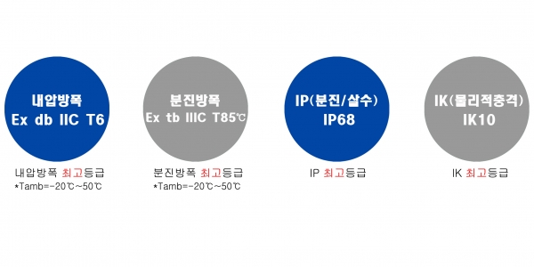 방폭, IP 및 IK등급  [자료=신광정공]