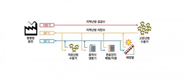 다단식 4세대 지역난방 개념도 [자료=서울에너지공사]