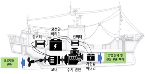 3세대 친환경 전기복합 어선 개념도 [자료=해양수산부]