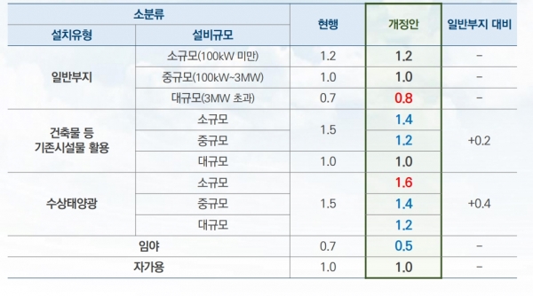 태양광 가중치 개정안 [자료=에너지경제연구원]