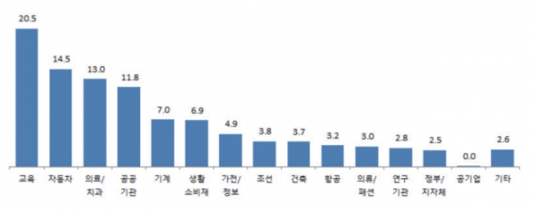 국내 3D 프린팅 응용산업별 매출 비중 [자료=과학기술일자리진흥원]