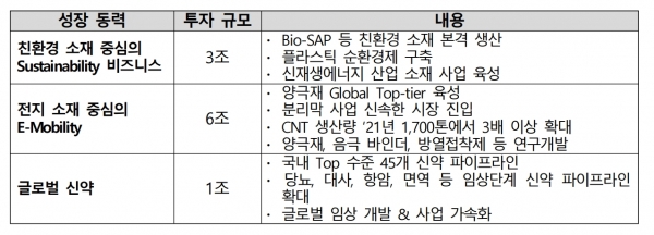 LG화학의 신성장동력 [자료=LG화학]