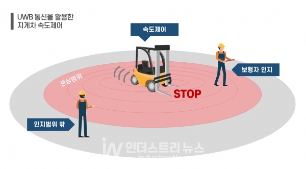 UWB 통신 활용한 속도제어 개념도 [자료=한국로지스풀]