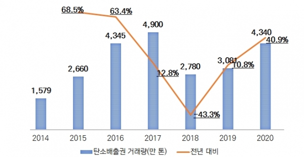 중국 탄소배출권 거래량 추이 [자료=KOTRA, 출처=중국탄소배출권거래망]