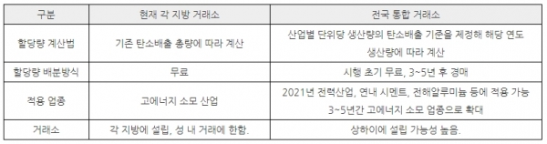 중국 탄소배출권 거래소 시장관리체계 [자료=KOTRA, 출처=궈진증권연구소]