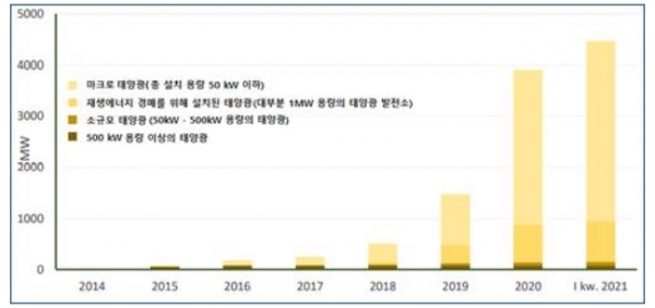 2021년 1분기 말 기준 폴란드에 설치된 태양광 누적 용량 [자료=KOTRA, 출처=폴란드 재생에너지 연구소]