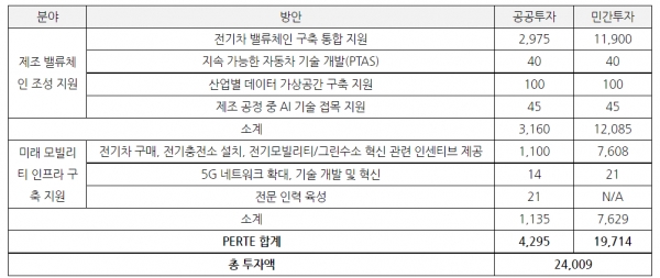 전기차 PERTE 방안별 공공·민간 투자액(단위:백만유로) [자료=KOTRA]