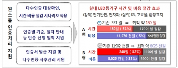 LED조명 원스톱처리 지원 서비스 내용 및 기대효과(예시) [자료=산업부]