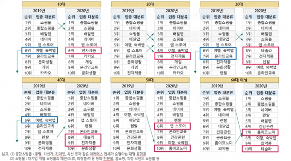 2019년~2020년 온라인 카드 결제 규모 주요 결제 분야 순위 [자료=하나금융경영연구소]