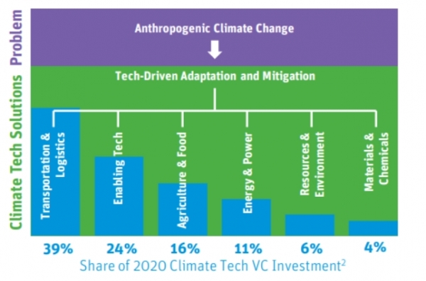 2020년 기후 기술 분야별 VC 투자비율 [자료=KOTRA, 출처=Silicon Valley Bank]