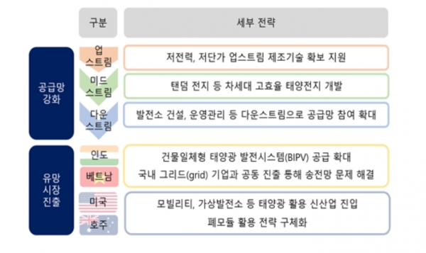 글로벌 태양광 시장 진출 전략 [자료=한국무역협회 국제무역통상연구원]