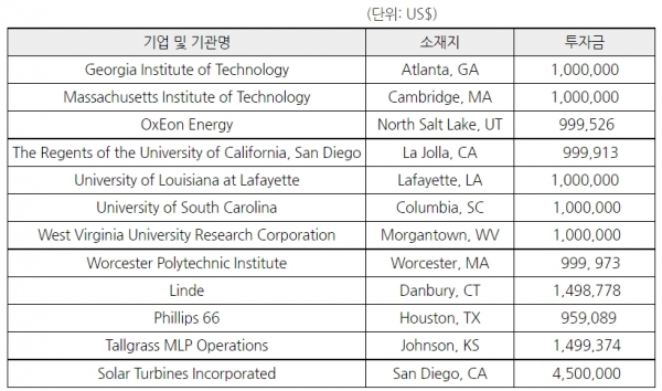 FECM 프로젝트 기업 및 기관 현황(단위: US$) [출처: 미국 에너지부, 자료=KOTRA]