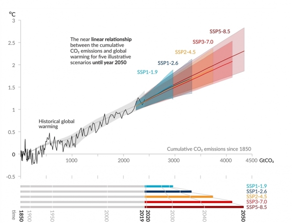 누적된 CO2 배출량과 전지구 지표면 온도와의 관계. 상단 그림: 과거 자료는(얇은 검정선)는 1850년부터 2019년까지 누적 이산화탄소 GtCO2 배출량의 함수로 1850~1900년 이래로 관측된 전지구 지표면 온도를 보여준다. 중앙선과 함께 있는 회색 영역은 과거 인간에 의한 지표 온난화에 상응하는 추정치를 보여준다. 채색된 영역은 전지구 지표 온도 전망에 대한 매우 높은 신뢰도를 가진 영역으로 두껍게 채색된 중앙선은 다음의 시나리오에 대해 2020년부터 2050년까지 누적 CO2 배출량의 함수로서의 중간 추정치를 보여준다. 하단 그림: 각각의 시나리오에 대한 과거 및 전망된 누적 CO2 배출량 [출처=IPCC, 자료=기상청]