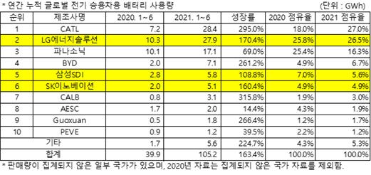 연간 누적 글로벌 전기 승용차용 배터리 사용량(자료: 2021년 7월 Global EVs and Battery Monthly Tracker) [자료=SNE리서치]