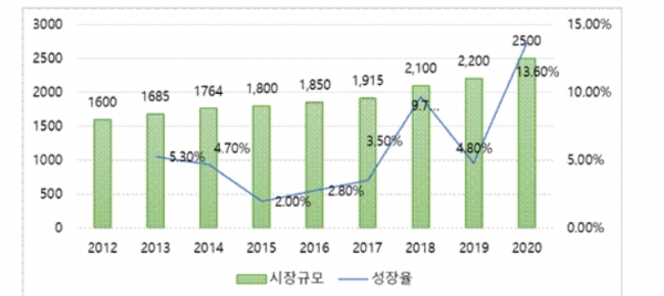 중국 수소 생산량 성장 현황(2012-2022E, 단위 : 만t，%) [출처 : FORWARD-THE ECONOMIST, 자료=KOTRA]