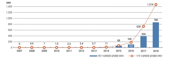 전 세계 수상태양광 연간 및 누적 설치용량 [출처=세계은행, 자료=에너지경제연구원]