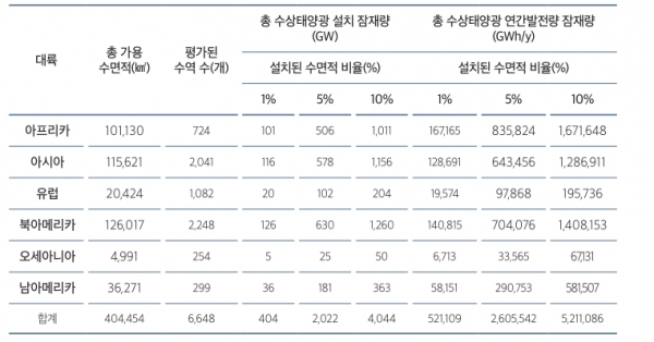 전 세계 수상태양광 연간 및 누적 설치용량 [출처=세계은행, 자료=에너지경제연구원]