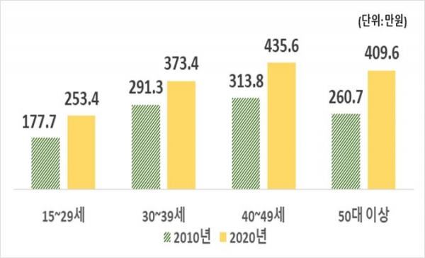 2010, 2020년 제조업 근로자 연령별 월평균임금 비교