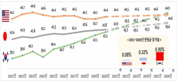 한국‧미국‧일본 제조업 근로자 평균연령 추이 및 전망 비교
