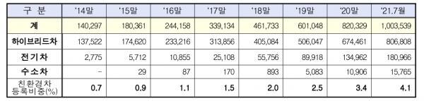 친환경자동차 등록현황, 단위 대 [자료=국토교통부]