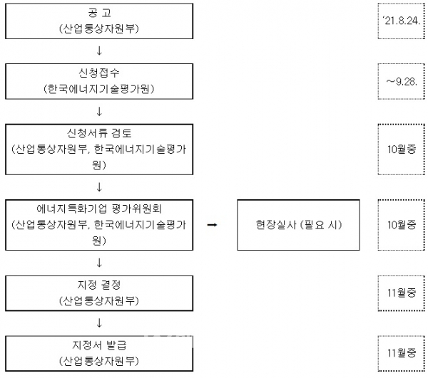 2021년 제2차 에너지특화기업 지정 절차 [자료=광주광역시]