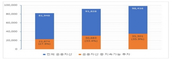 2016~2020년 ESG 글로벌 운용자산 추이, 단위 10억달러 [출처=GSIA, 자료=KOTRA]