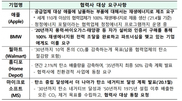 글로벌 기업이 협력업체 대상으로 ESG 중 ‘E’(Environment, 환경) 관련 요구 사례 [자료=KOTRA]