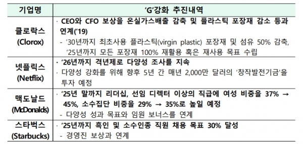 글로벌 기업이 협력업체 대상으로 ESG 중 ‘G’(Governance, 지배구조) 관련 요구 사례 [자료=KOTRA]