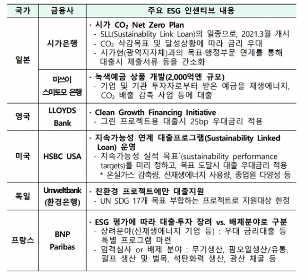 ESG 인센티브를 제공하는 각국의 금융사 [자료=KOTRA]