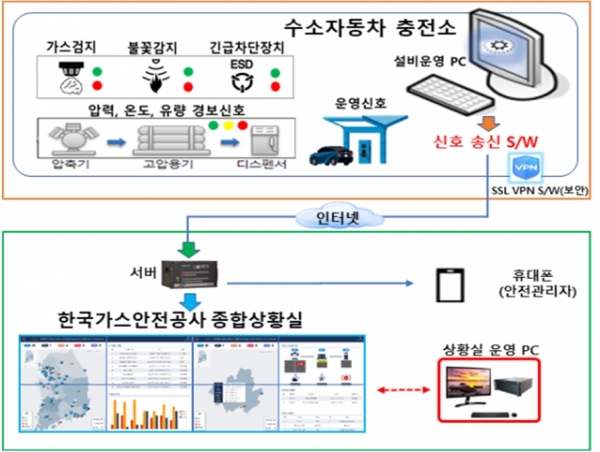 수소충전소 안전모니터링 시스템 체계도 [자료=산업부]