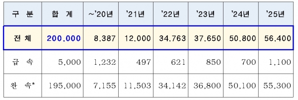 서울시 전기차 충전기 보급 목표, 단위 기 [자료=서울시]