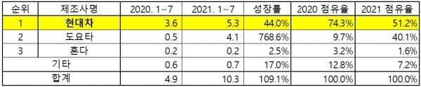 2021년 1월~7월 전세계 수소차 판매대수 [자료=SNE리서치]