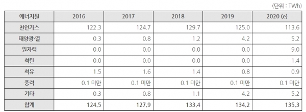 UAE 전력생산 동향 [출처=Fitch Solutions], [자료=KOTRA]