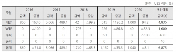 2016~20년 UAE 신재생에너지 프로젝트 동향 [출처=Meed Projects], [자료=KOTRA]