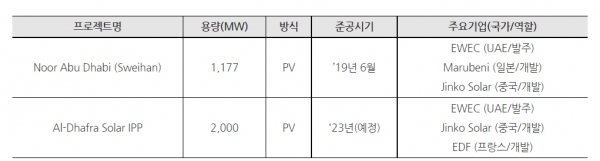 아부다비 주요 태양광 프로젝트 [출처=Meed Projects], [자료=KOTRA]