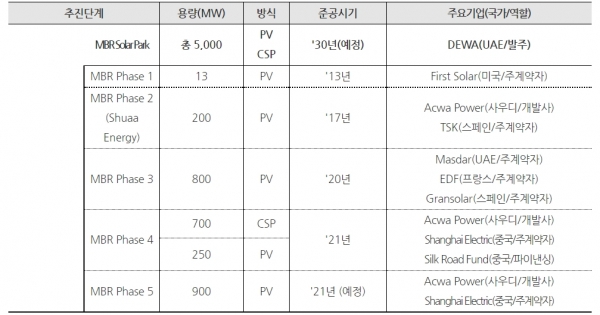 두바이 MBR 솔라파크 추진동향  [출처=Meed Projects], [자료=KOTRA]