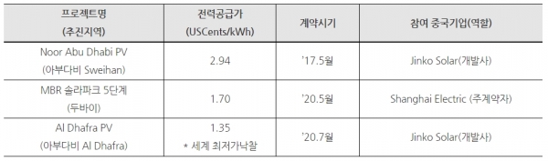 중국기업이 참여한 주요 태양광 프로젝트 [출처=Meed Projects], [자료=KOTRA]