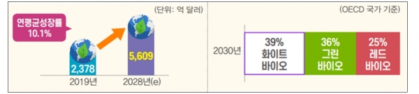 화이트 바이오산업 세계 시장 규모와 2030년 바이오산업 분야별 총부가가치 비중 [출처=Adroit Market Research, OECD, 산업연구원] [자료=전경련]