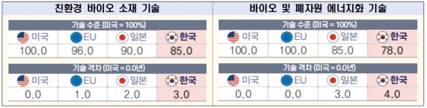 주요 화이트 바이오 기술 수준 [출처=한국과학기술기획평가원] [자료=전경련]