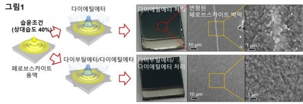 반용매세척법을 이용한 페로브스카이트 제작 공정 모식도. 페로브스카이트 결정을 얻는데 널리 사용되는 반용매 세척법을 이용했다. 습윤환경 조건에서 반용매 세척 용매를 달리해 페로브스카이트 박막을 합성했다. 다이에틸에터를 단일 용매로 사용한 경우(그림 위) 페로브스카이트 박막이 변형되지만 다이부틸에터, 다이에틸에터 혼합 반용매를 사용한 경우(그림 아래) 결함이 제거된 변형이 되지 않는 고품위 페로브스카이트 박막을 제작할 수 있었다. [자료=건국대학교 이만종 교수]